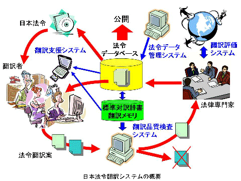 図1 : 日本法令翻訳システムの概要